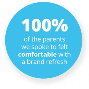 100% of the parents we spoke to felt comfortable with a brand refresh