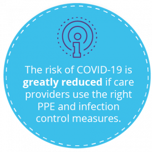 The risk of COVID-19 is greatly reduced if care providers use the right PPE and infection control measures