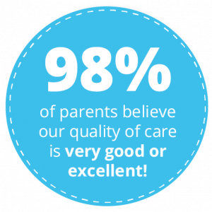 98% of parents believe our quality of care is very good or excellent!