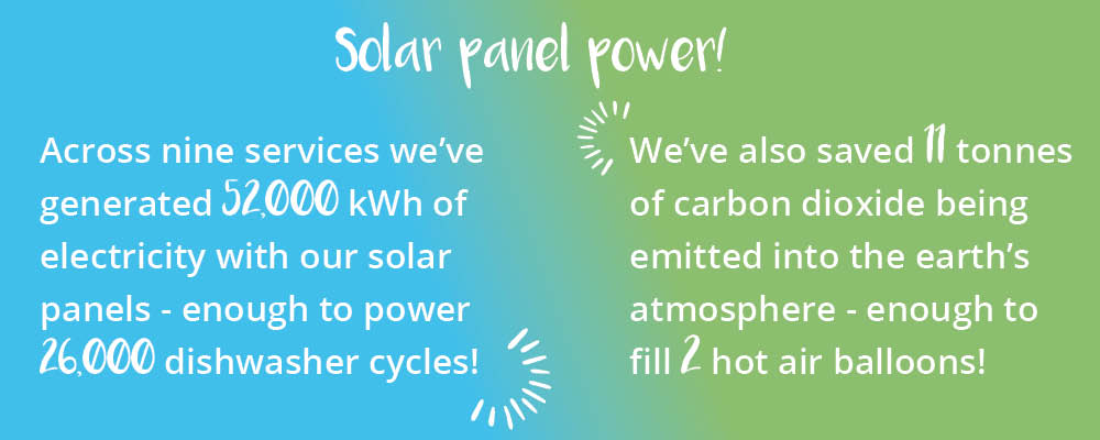 An image with a blue and green background. Text reads: "Solar panel power! Across nine services we've generated 52,000 kWh of electricity with our solar panels - enough to power 26,000 dishwasher cycles. We've also saved 11 tonnes of carbon dioxide being emitted into the earth's atmosphere 0 enough to fill 2 hot air balloons!"